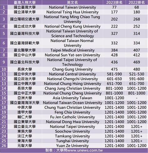 台灣大學排名2023